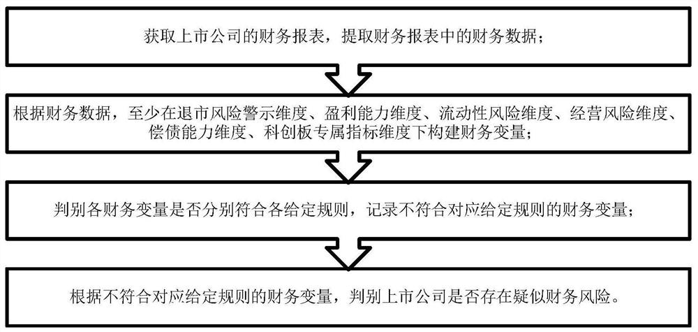 Listed company suspected financial risk discrimination method and device