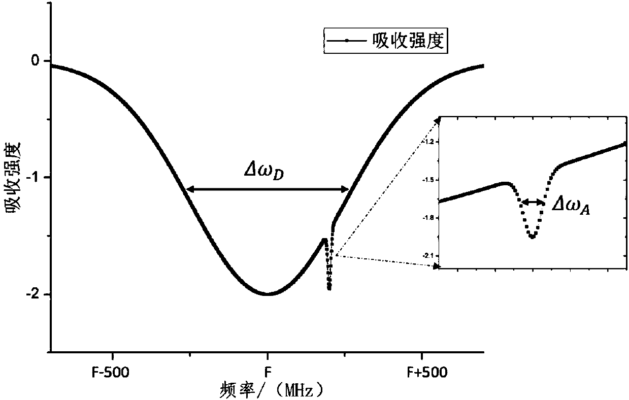 Atomic Doppler broadening peak laser frequency locking device and frequency locking laser comprising same