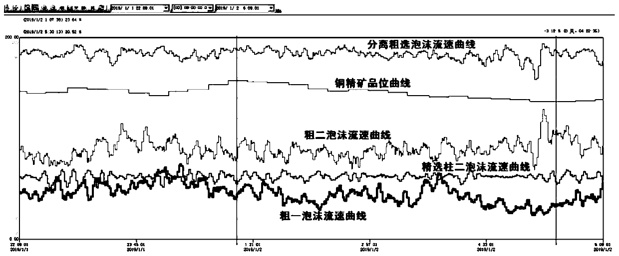 Flotation process yield optimization control method