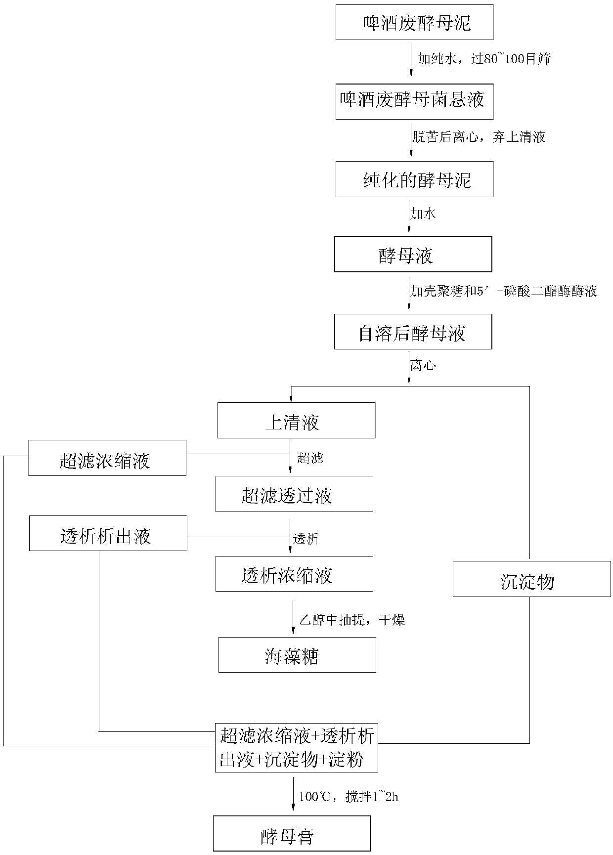 Method for preparing trehalose and yeast extract by utilization of waste beer yeast