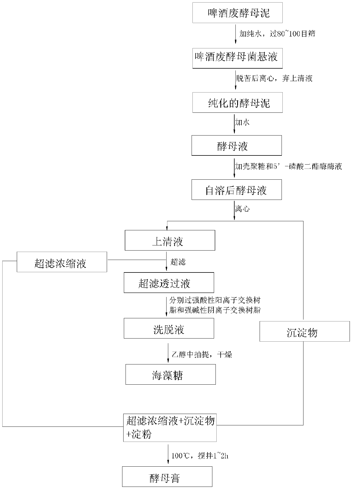 Method for preparing trehalose and yeast extract by utilization of waste beer yeast