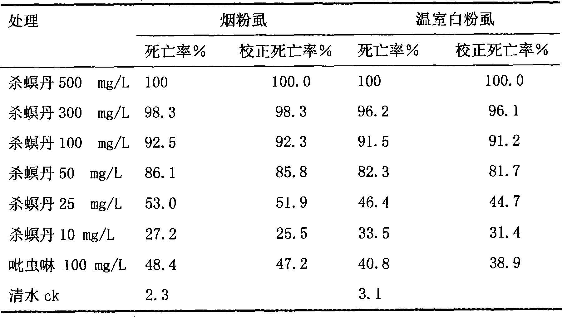 Agricultural chemical composition for controlling greenhouse whitefly,. whitefly