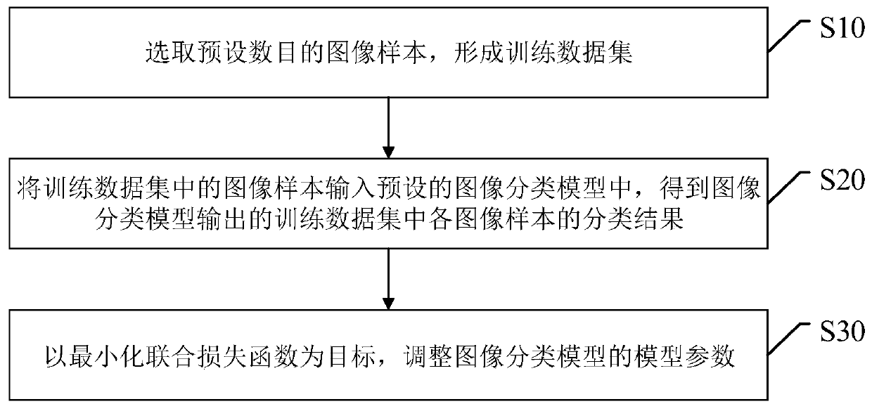 Image classification model training method and device, electronic equipment and computer readable storage medium