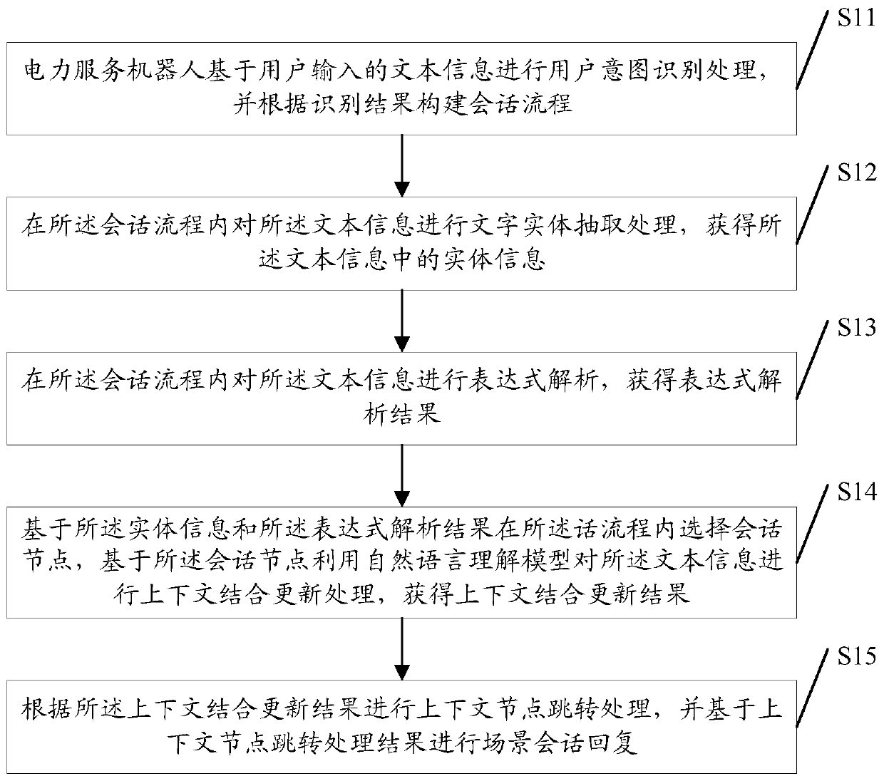 Electric power service robot intelligent scene session method and device