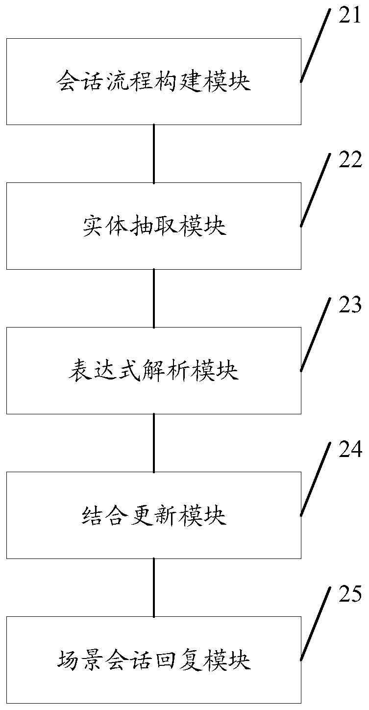 Electric power service robot intelligent scene session method and device