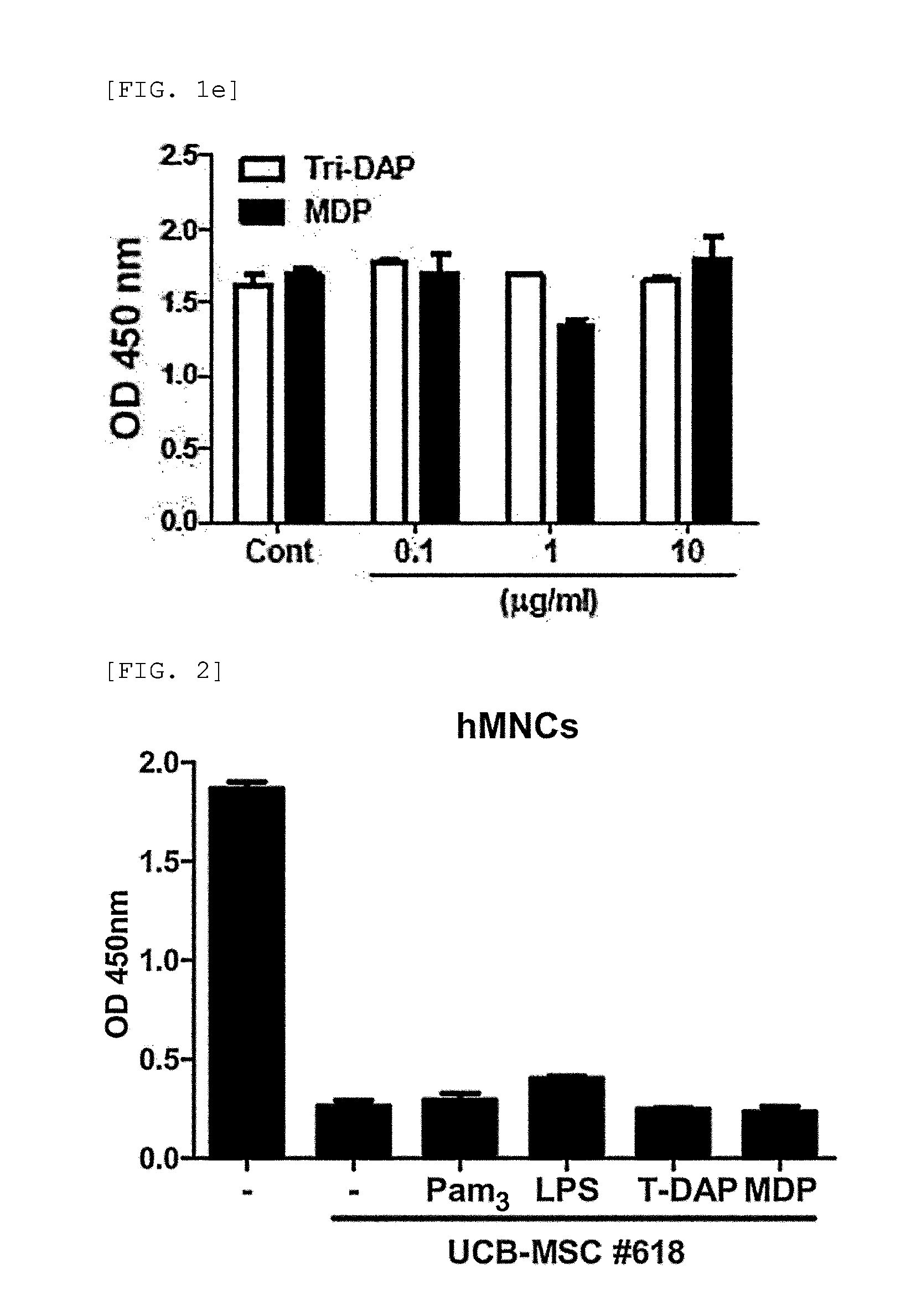 "Pharmaceutical Composition Comprising Stem Cells Treated with NOD2 Agonist or Culture Thereof for Prevention and Treatment of Immune Disorders and Inflammatory Diseases"