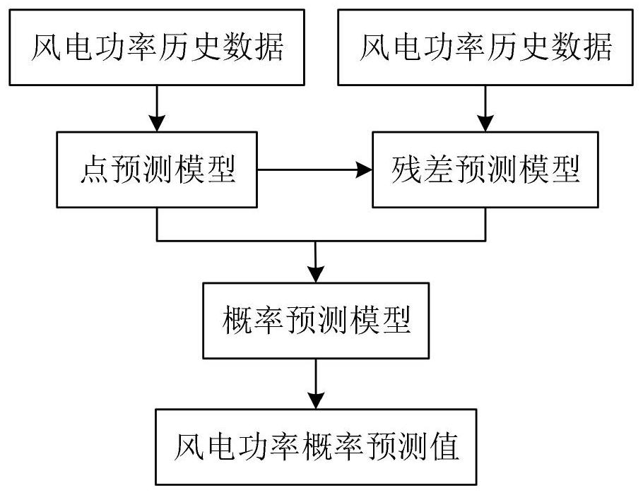 Short-term wind power prediction method based on probability prediction model