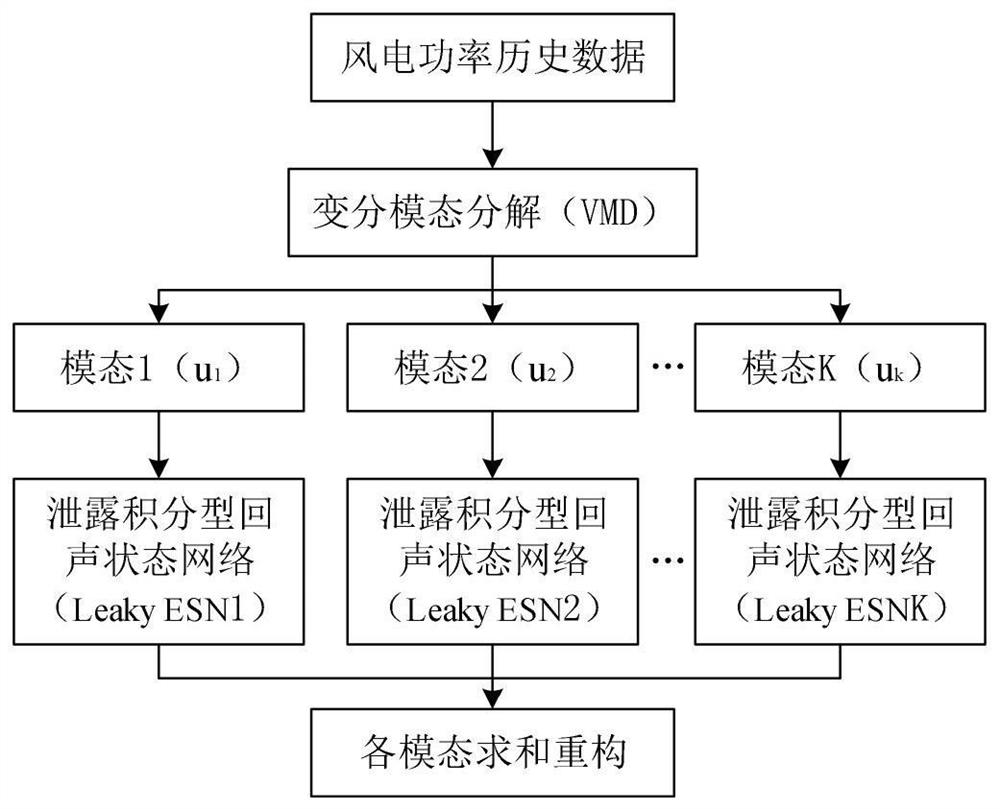 Short-term wind power prediction method based on probability prediction model