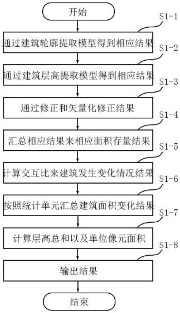 Urban construction evaluation method based on deep learning and high-resolution satellite image