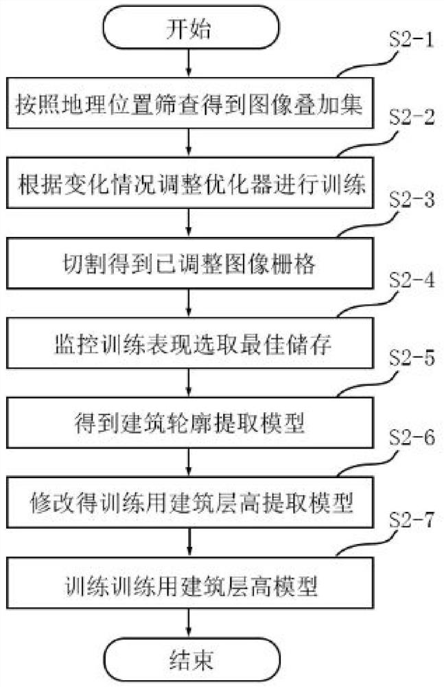 Urban construction evaluation method based on deep learning and high-resolution satellite image