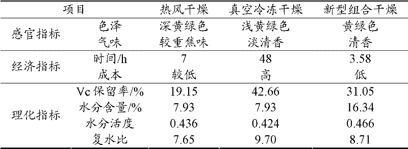 Production method of evaporated vegetables