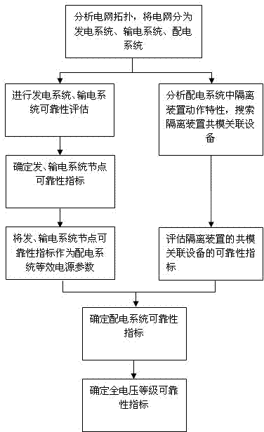 Full-voltage grade reliability evaluation method considering action of separation device