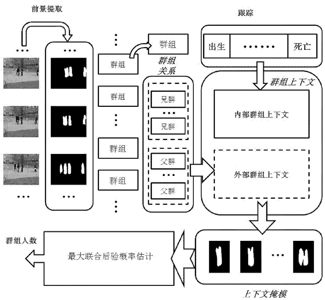 Pedestrian Counting Method Based on Group Context