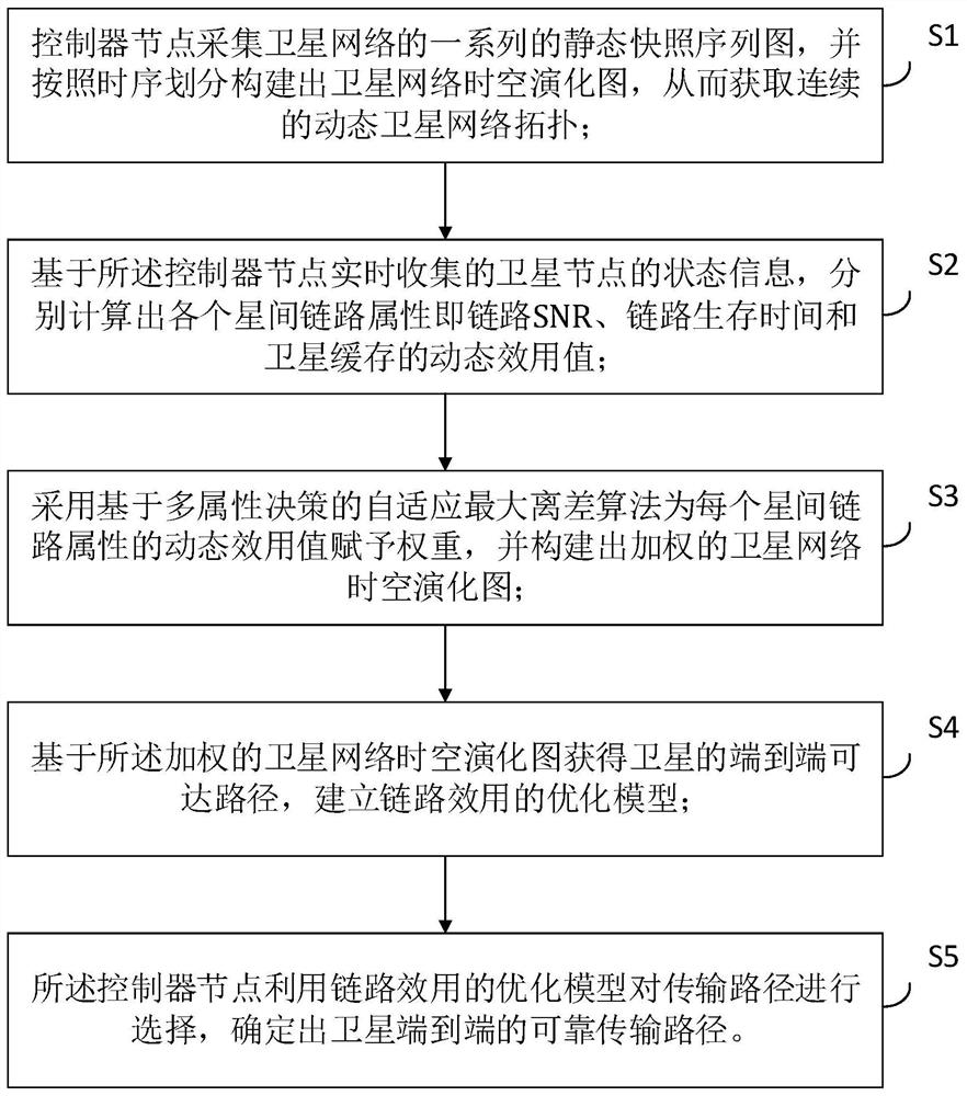 Satellite network dynamic routing method based on inter-satellite link attribute