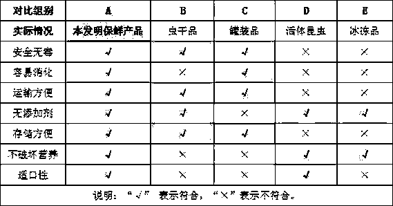 Preservation process of animal edible insect