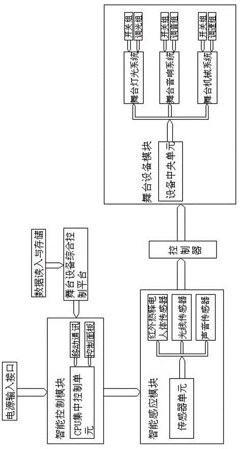 Stage equipment comprehensive intelligent control system