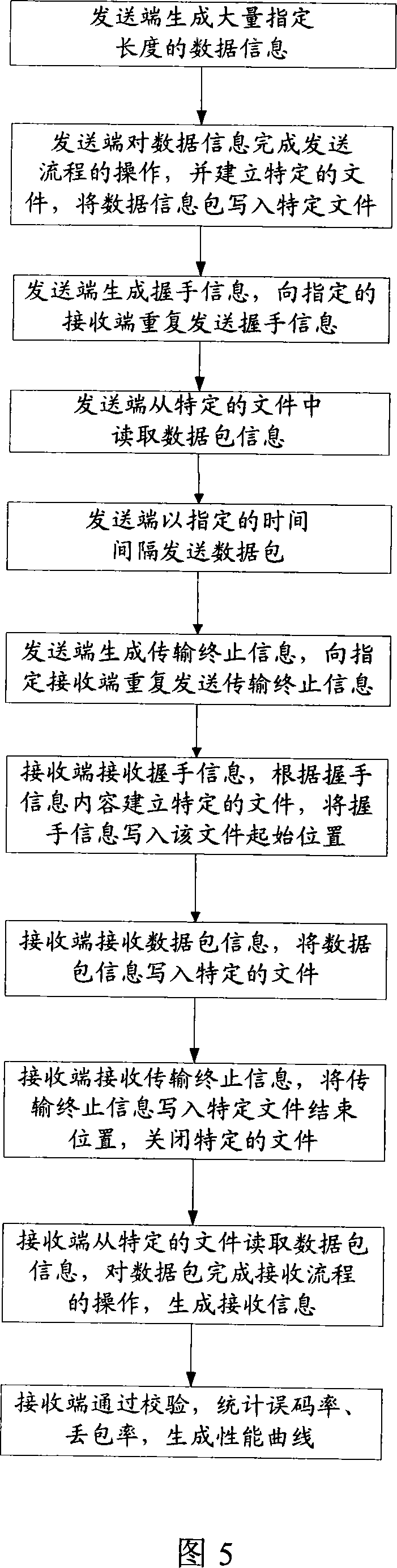 System and method for testing channel transmission performance with the practical channel and computer simulation