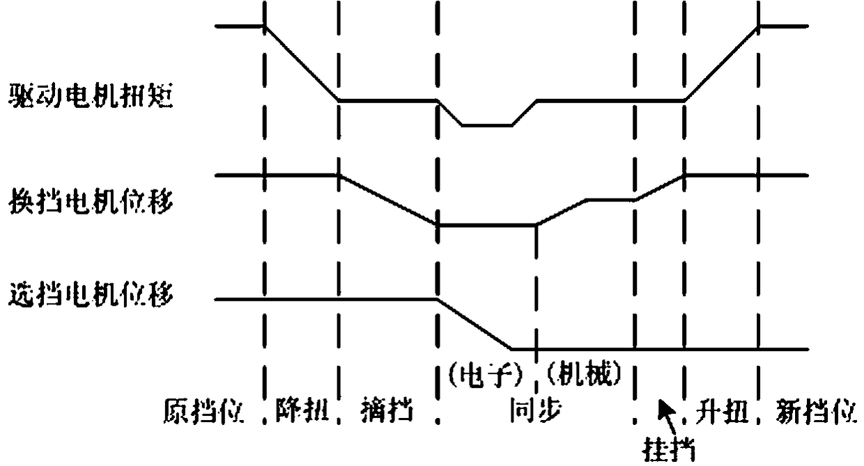 A clutchless amt control system and method