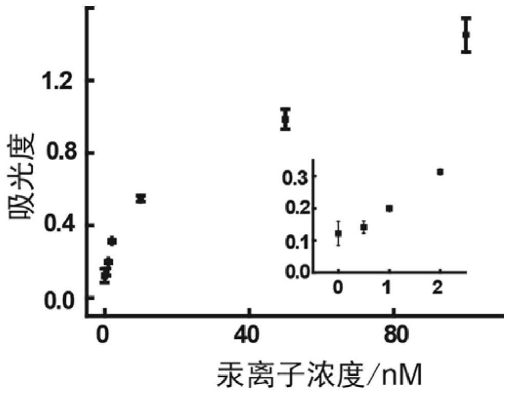 A method for rapid detection of mercury content in food based on ionic liquid