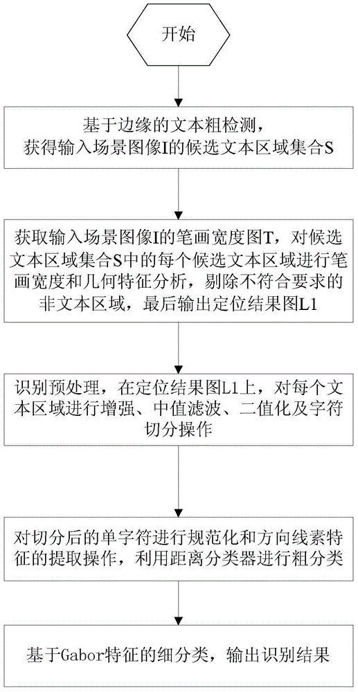 Intelligent mobile terminal scene character processing method