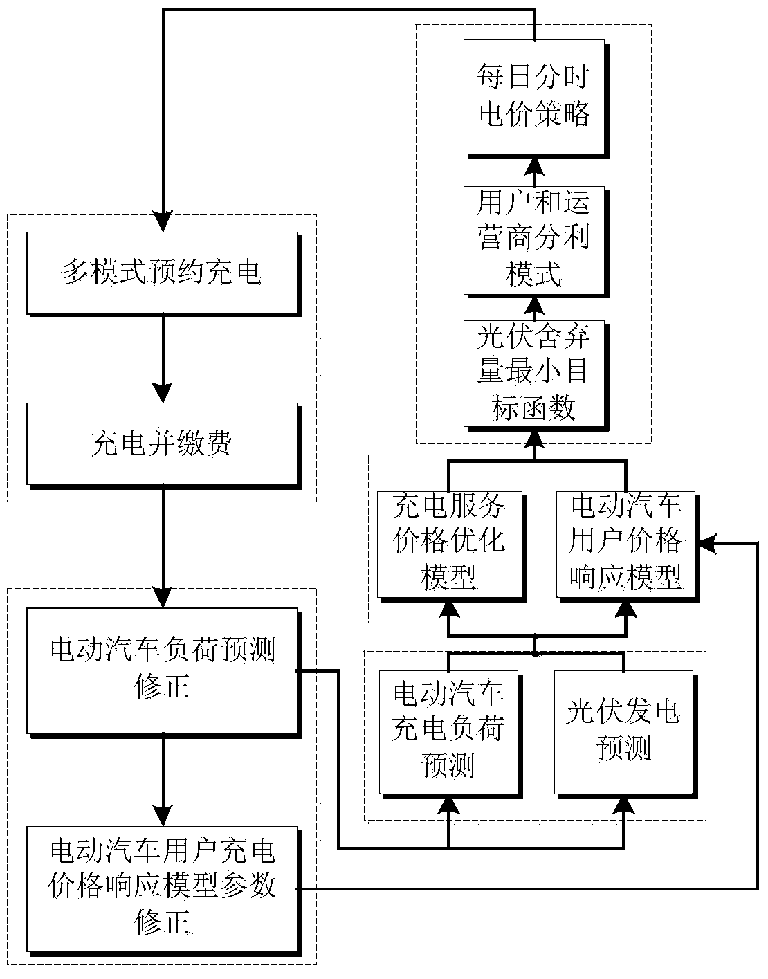 Electric vehicle charging station charging optimization method based on photovoltaic power generation system