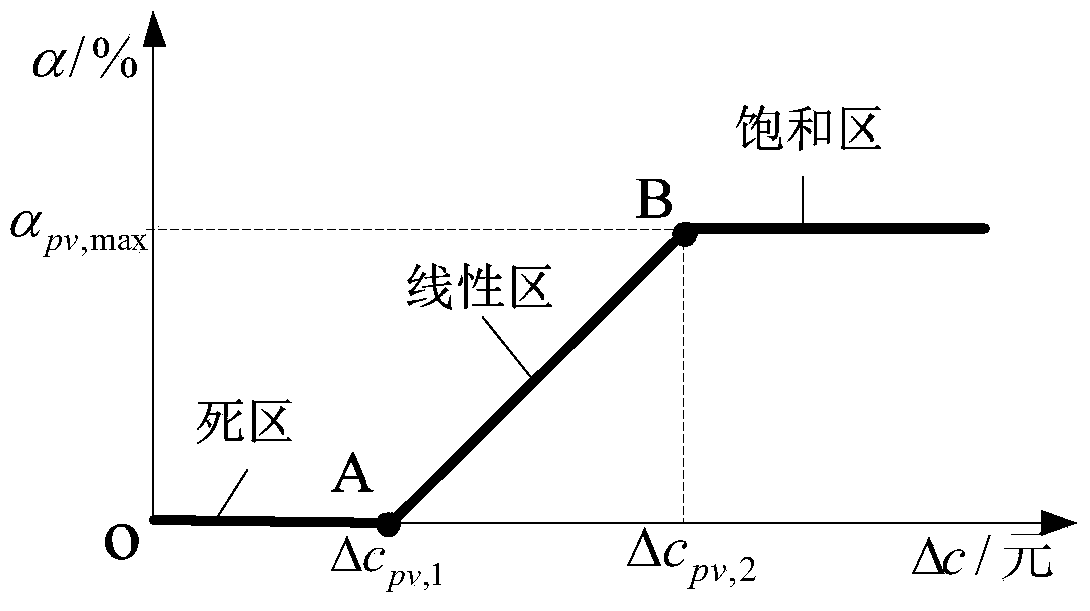 Electric vehicle charging station charging optimization method based on photovoltaic power generation system