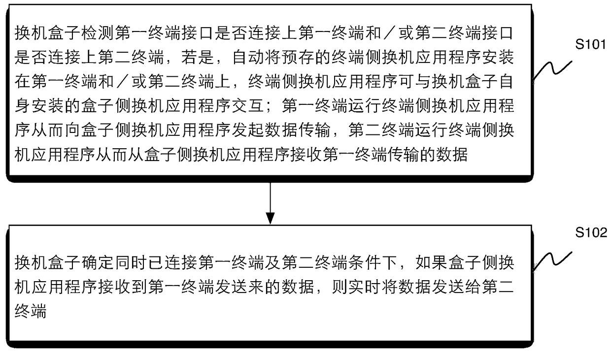 Method and system for transmitting data between smart terminals