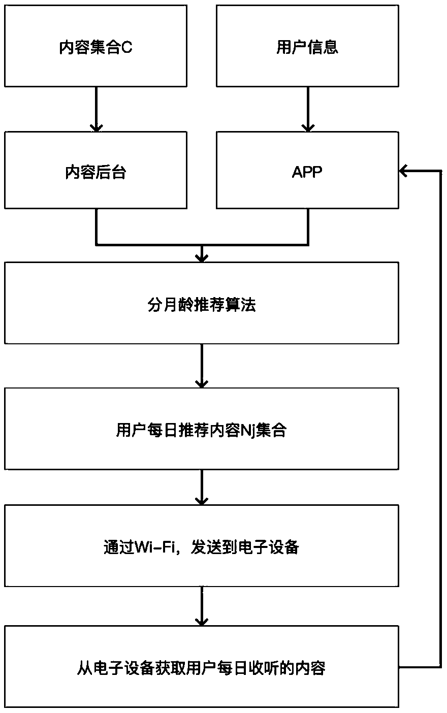 Method and system for intelligently pushing content according to month age of child