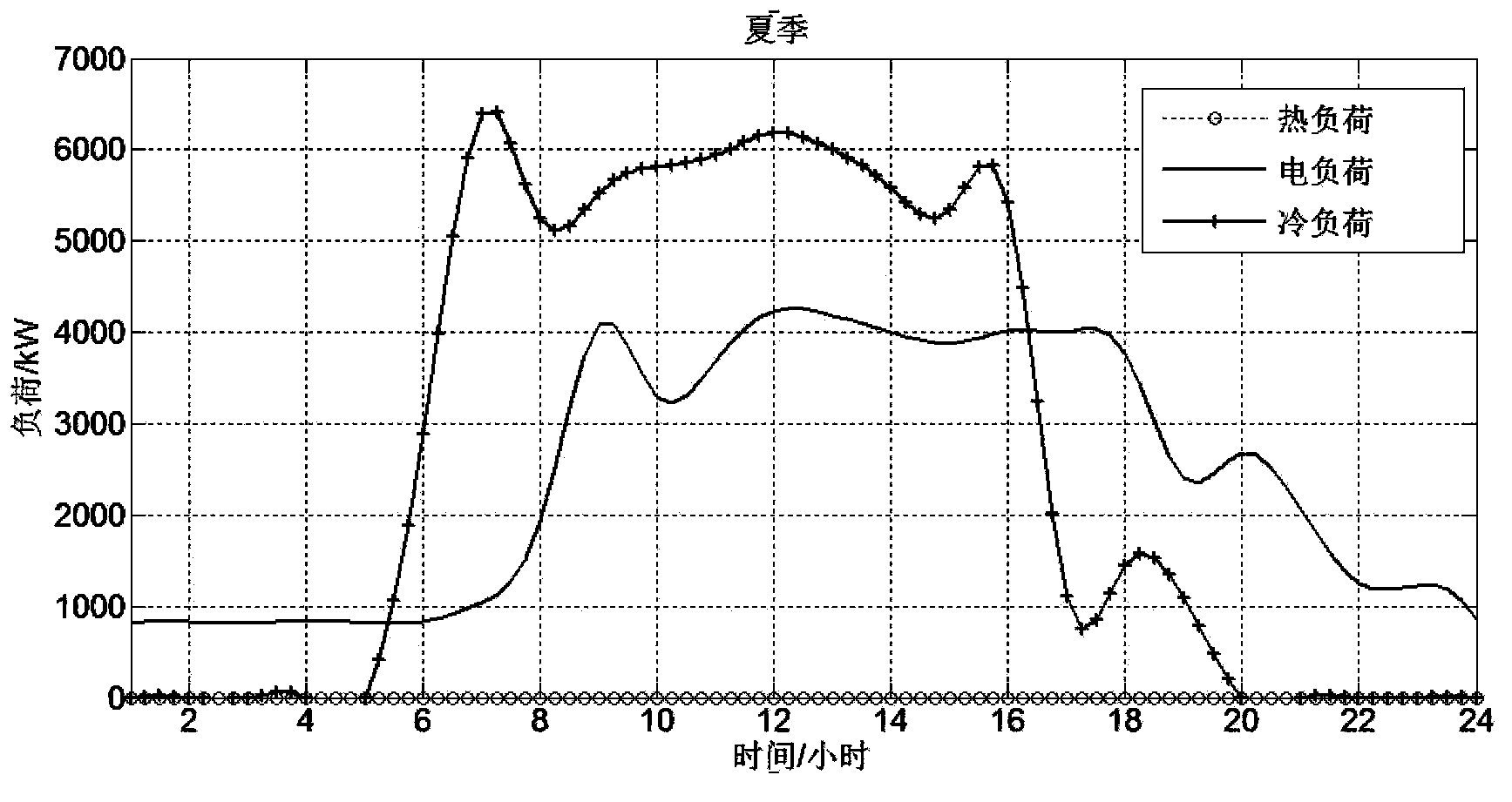 Cool-heat-electricity cogeneration type microgrid optimal configuration method