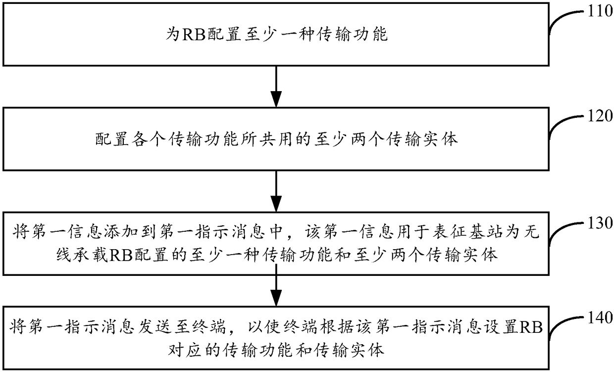 Method and device for indicating radio bearer