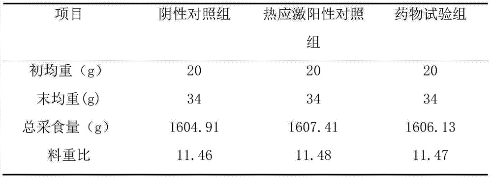 Preparation capable of resisting heat stress of pigs and chicken and stress of weaned pigs and preparation method of preparation