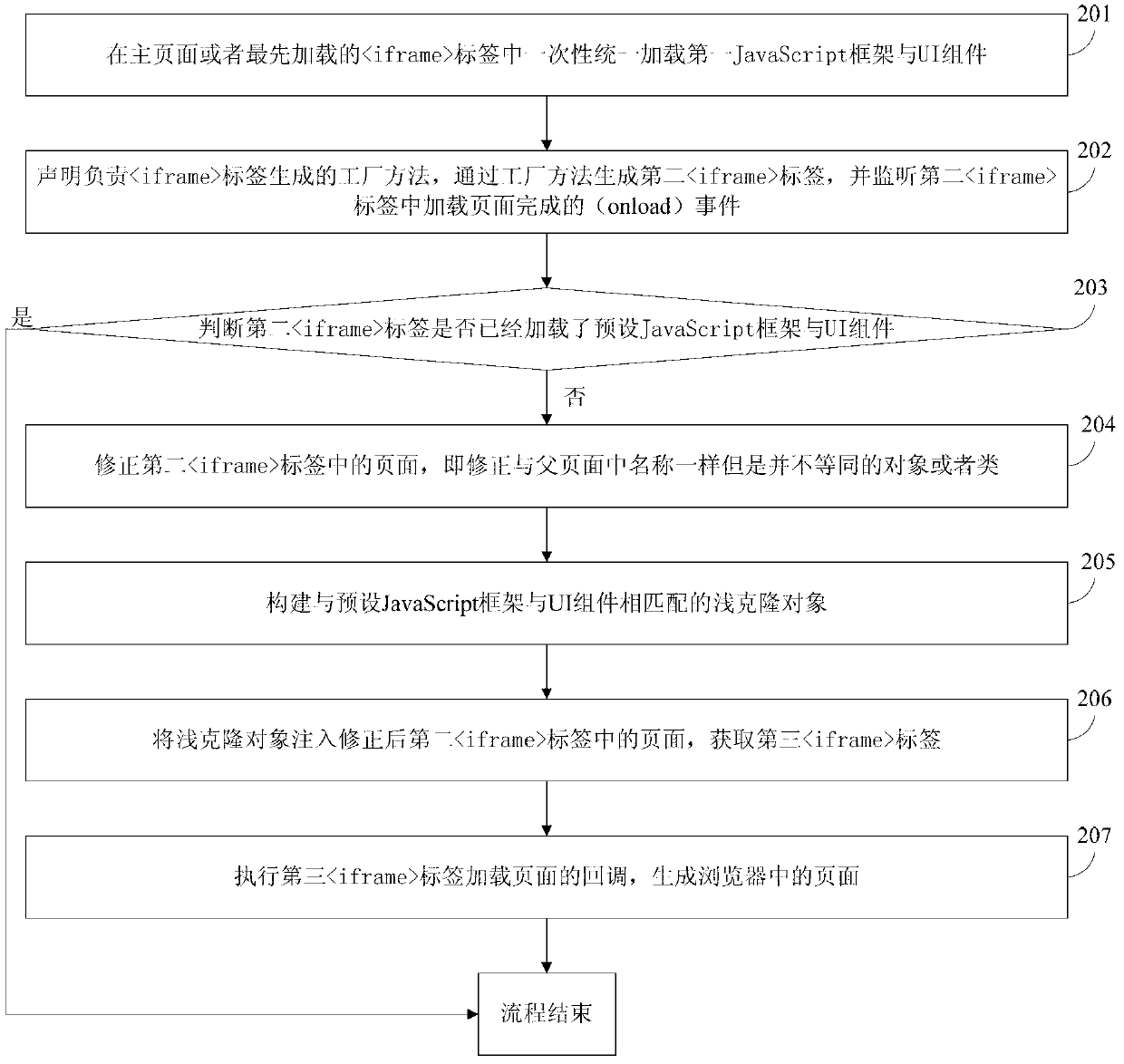 Method and device for reducing web browser load