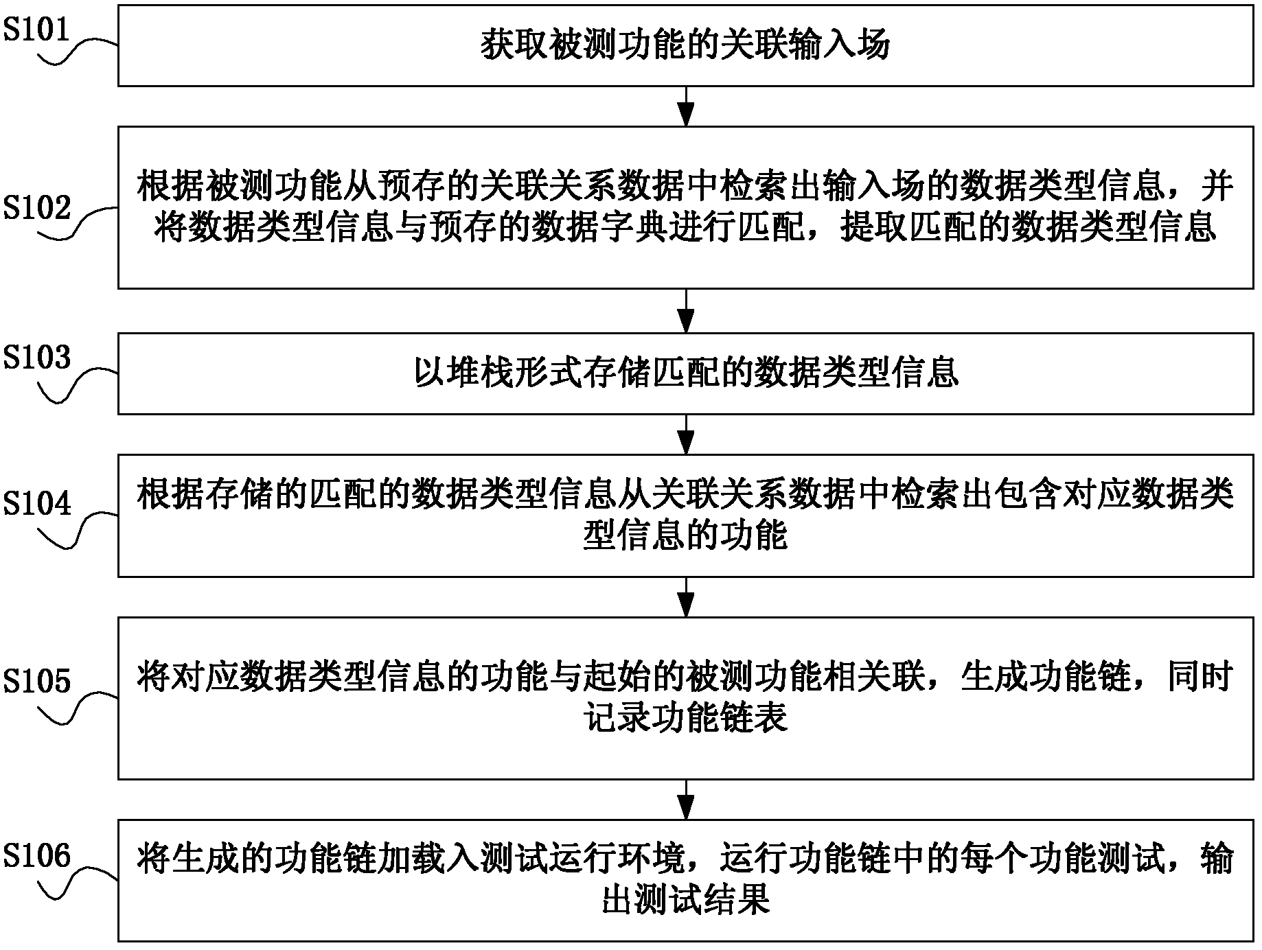 A software testing method and system based on point function drive