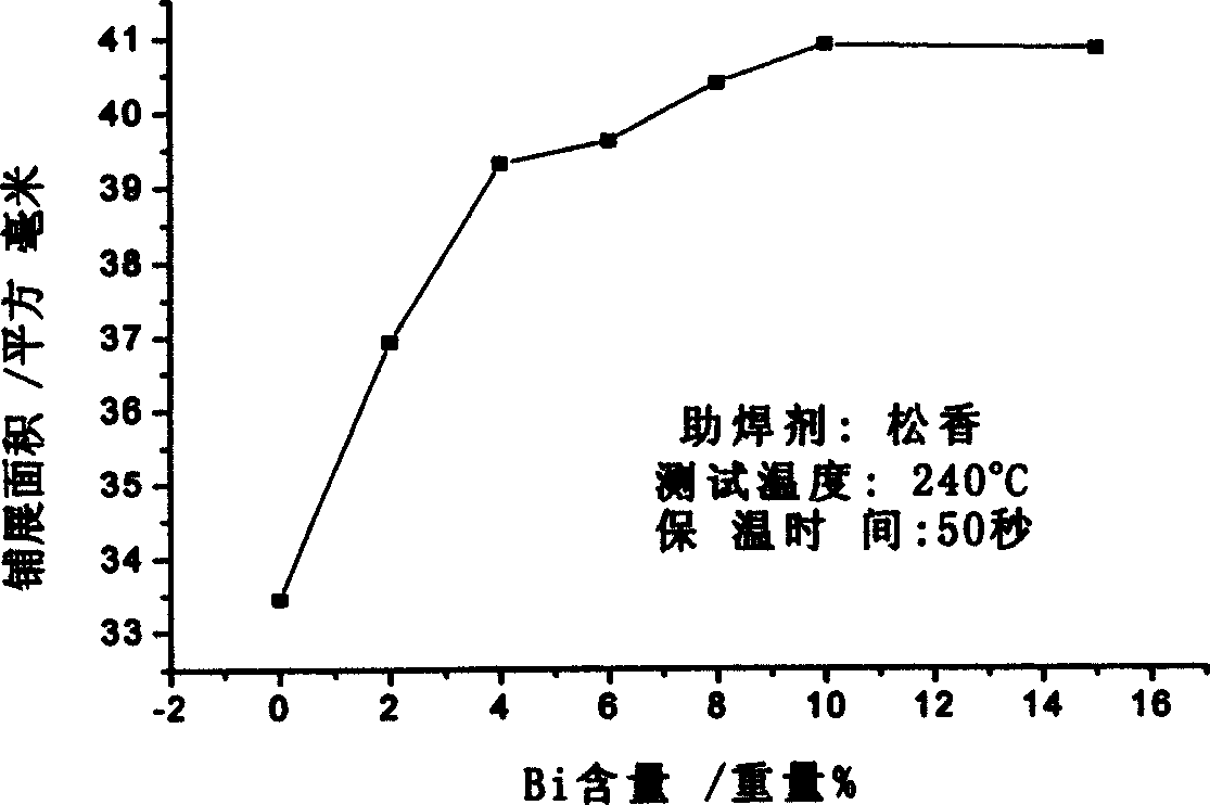 Low melting point tin-zinc solder without lead and soldering paste