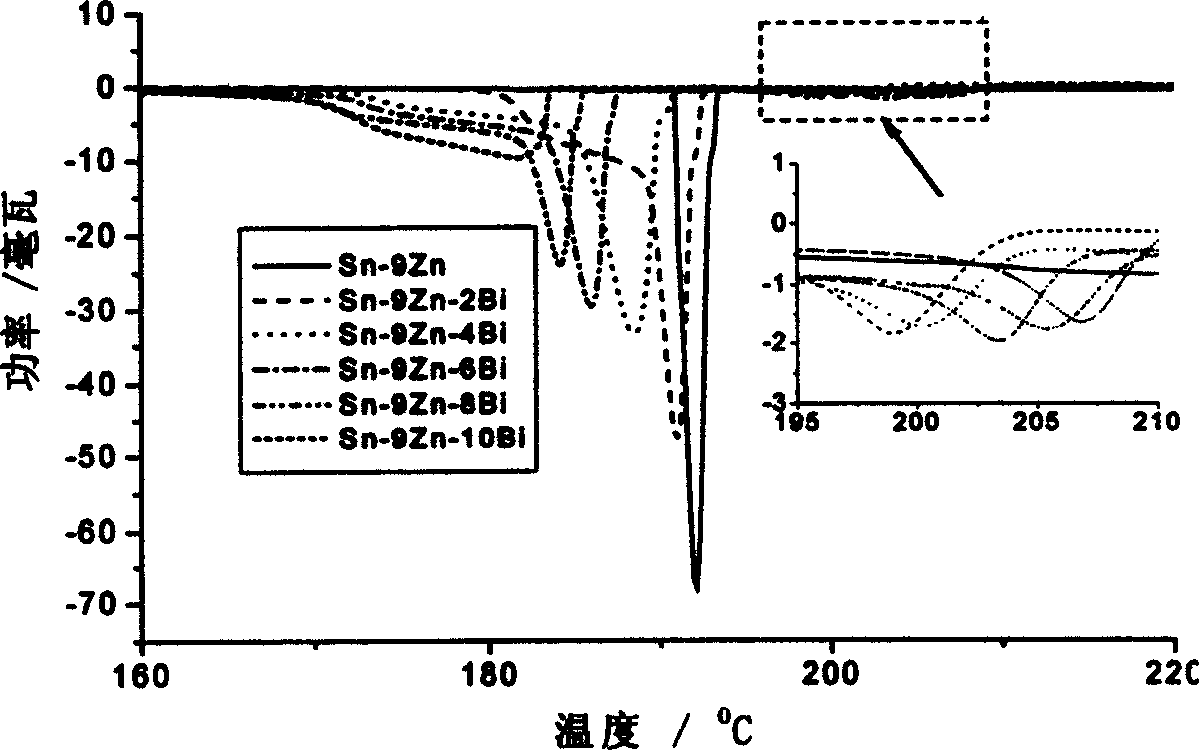 Low melting point tin-zinc solder without lead and soldering paste