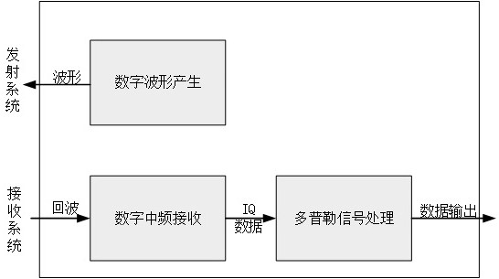 The Processing Method of the Weather Radar Blind Compensation Smoothing System