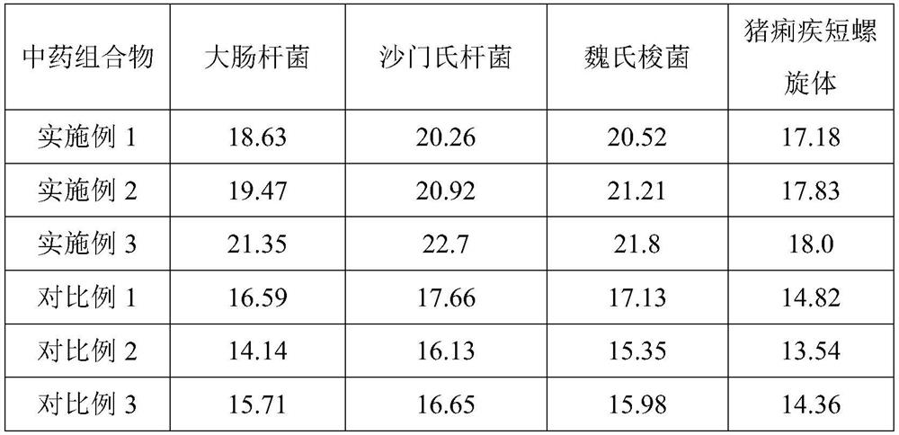 Traditional Chinese medicine composition for treating and/or preventing porcine diarrhea and preparation method thereof