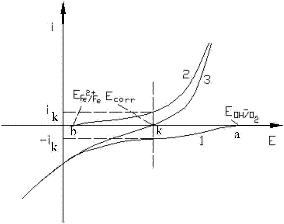 Test method used for corrosive wear