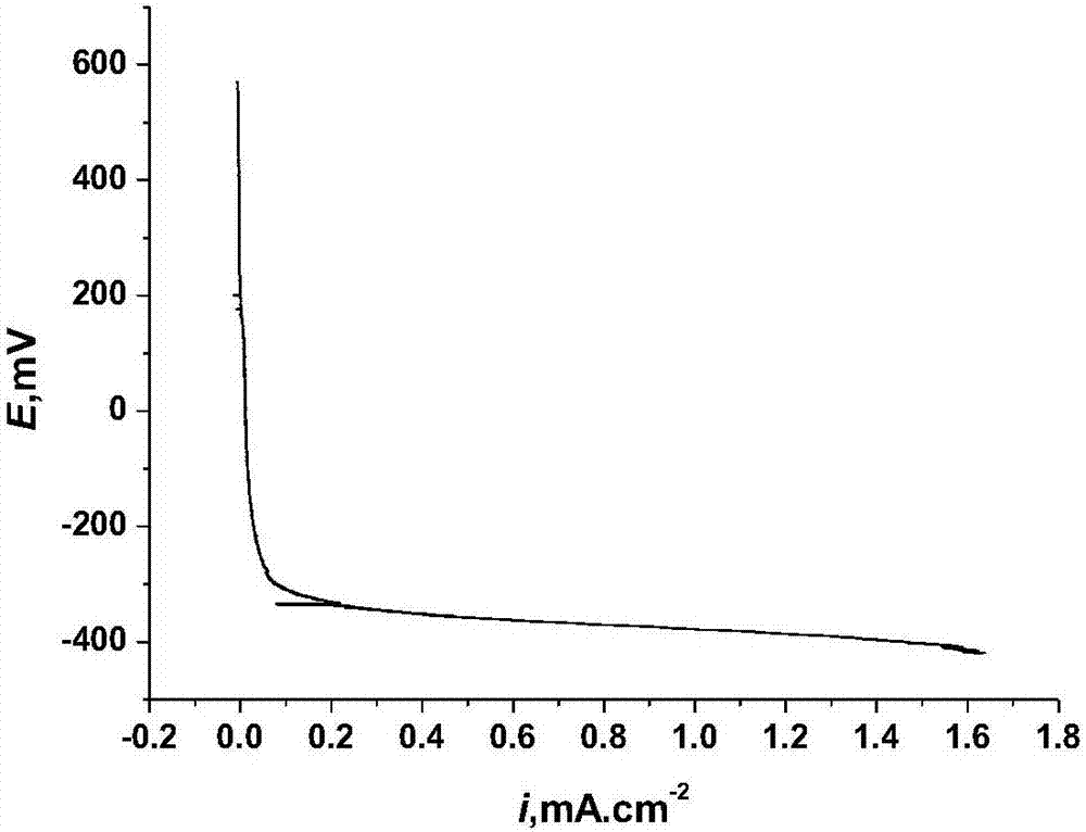 Test method used for corrosive wear