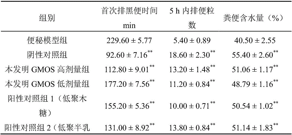 Method for preparing galacto-mannan-oligosaccharides (GMOS)