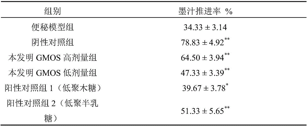 Method for preparing galacto-mannan-oligosaccharides (GMOS)