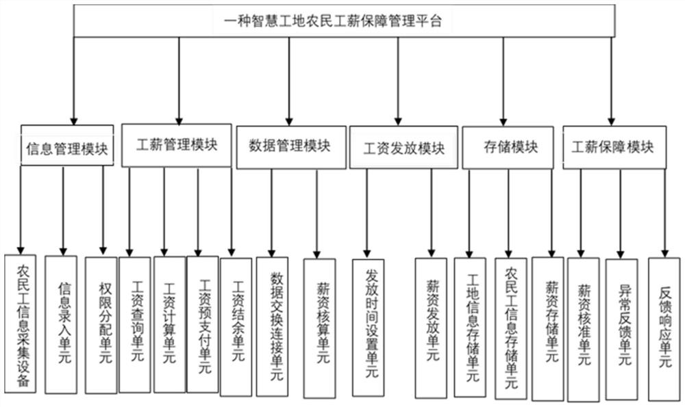 Intelligent construction site migrant worker salary guarantee management platform