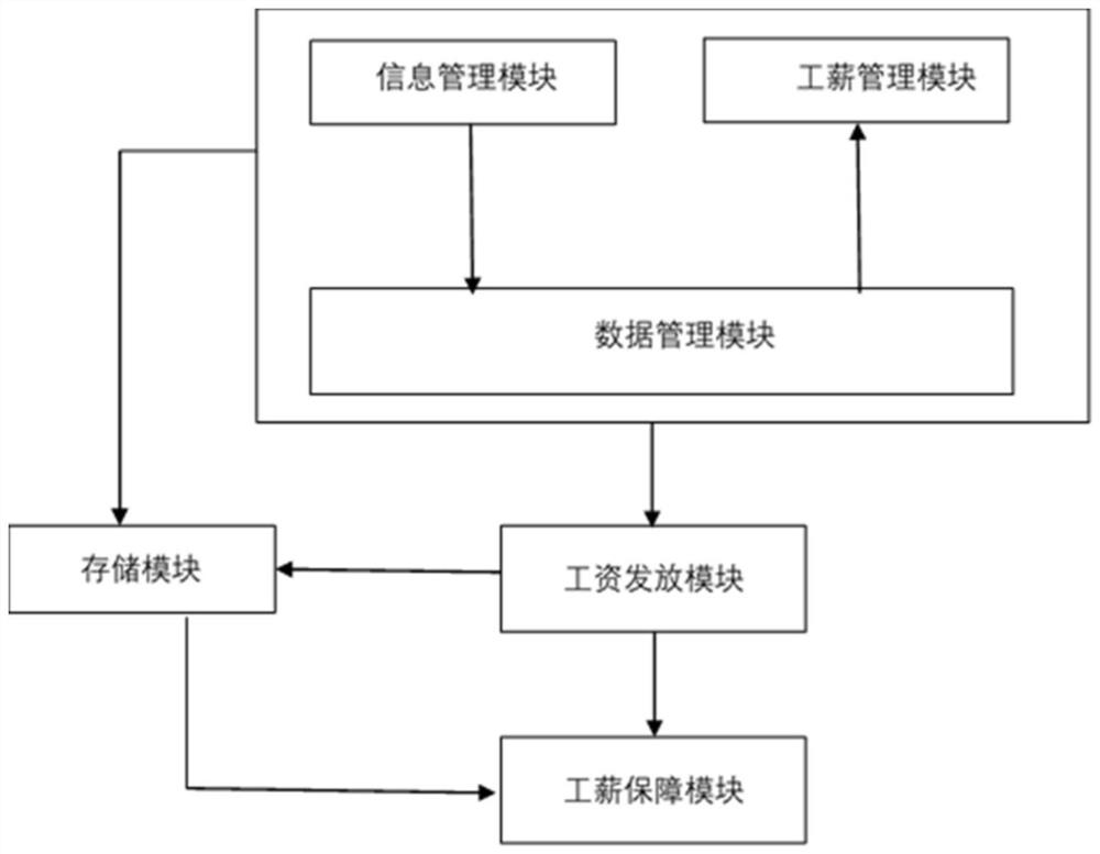 Intelligent construction site migrant worker salary guarantee management platform