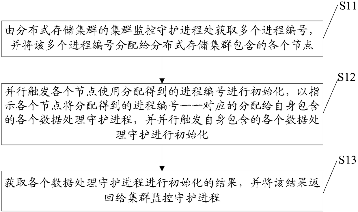 Initialization method of data processing daemon in distributed storage cluster