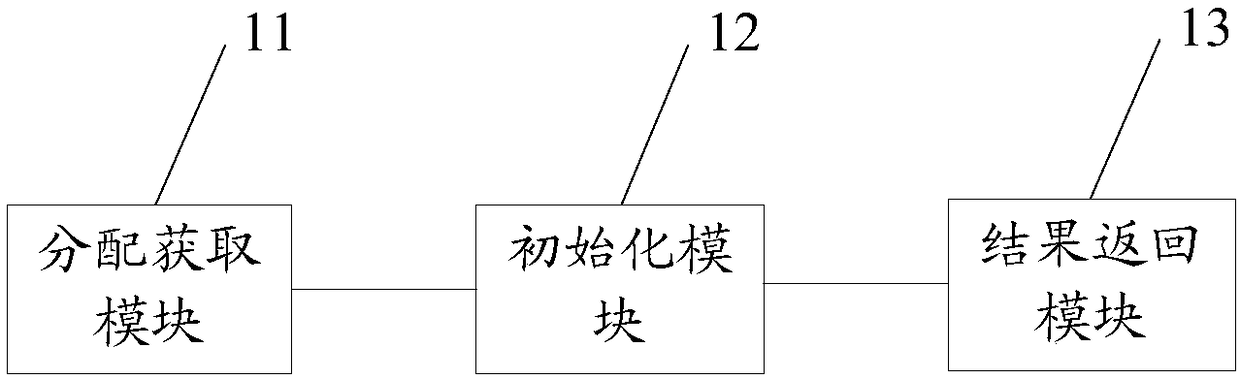 Initialization method of data processing daemon in distributed storage cluster