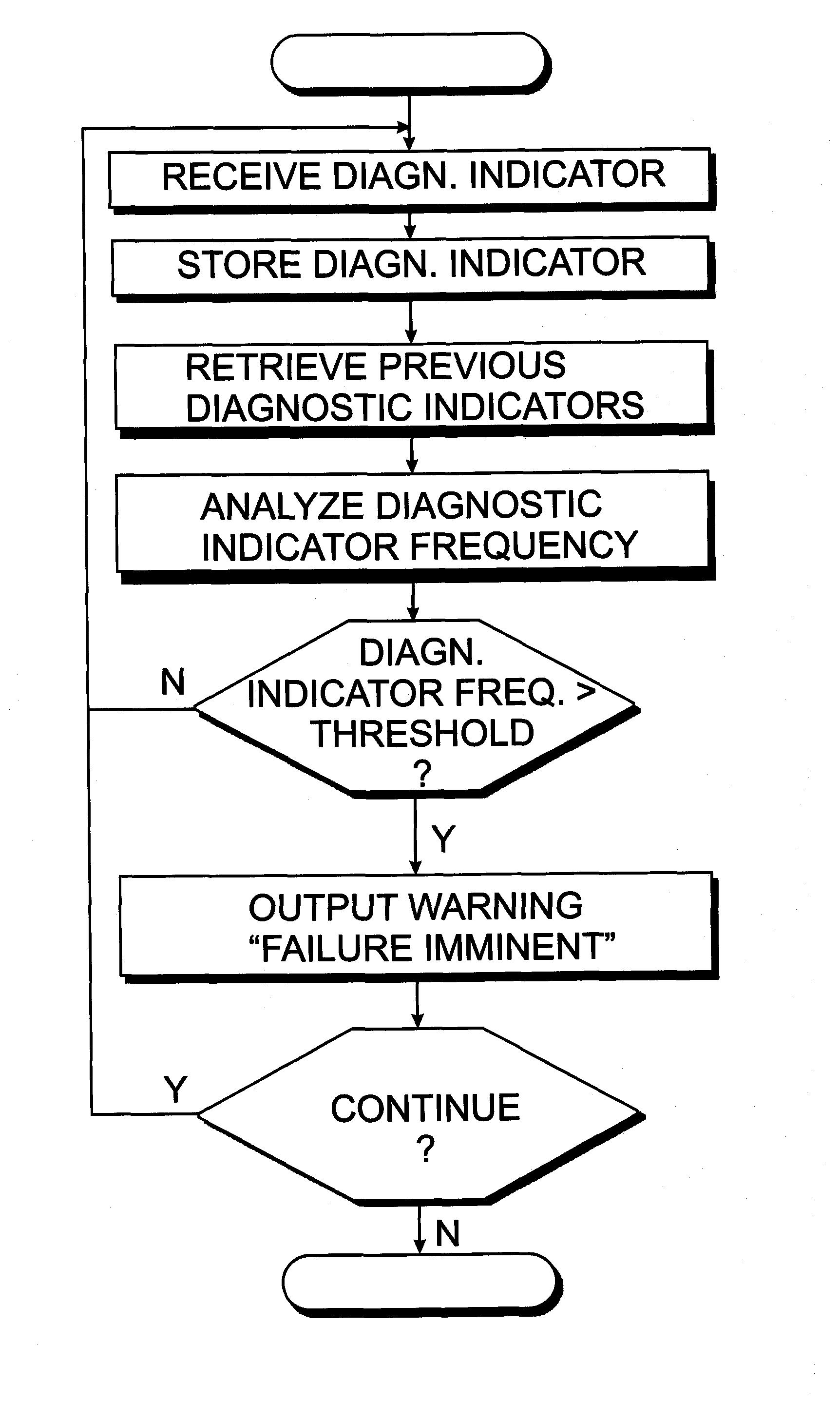 Base-station failure predictor