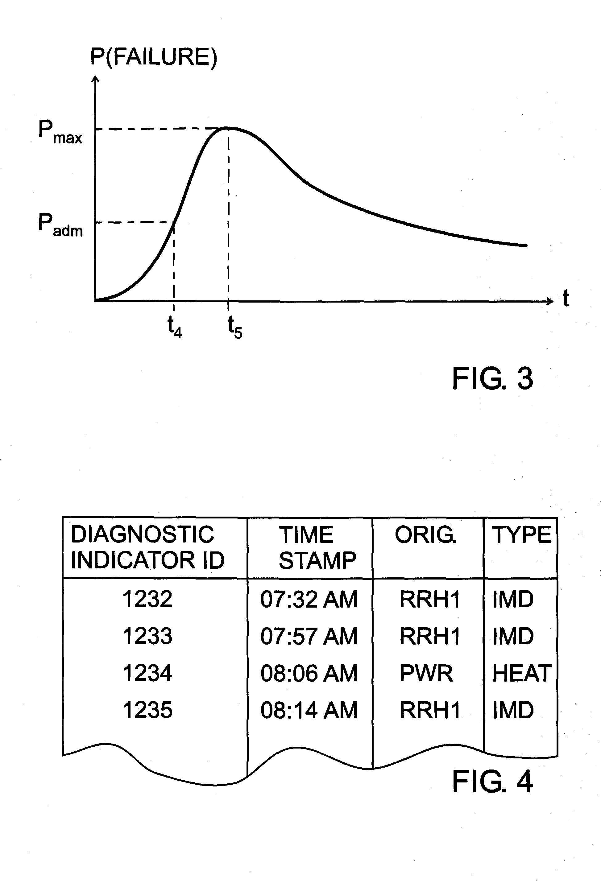 Base-station failure predictor