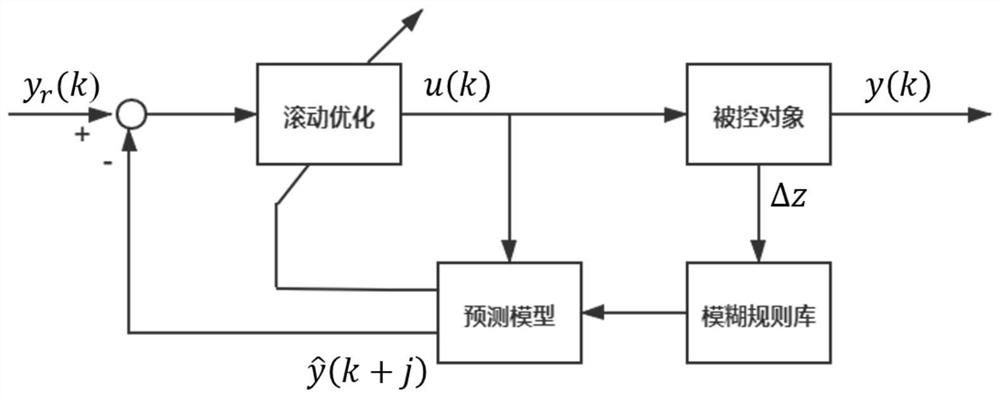 Fuzzy gain scheduling prediction control-based control method for boiler-turbine coordination system