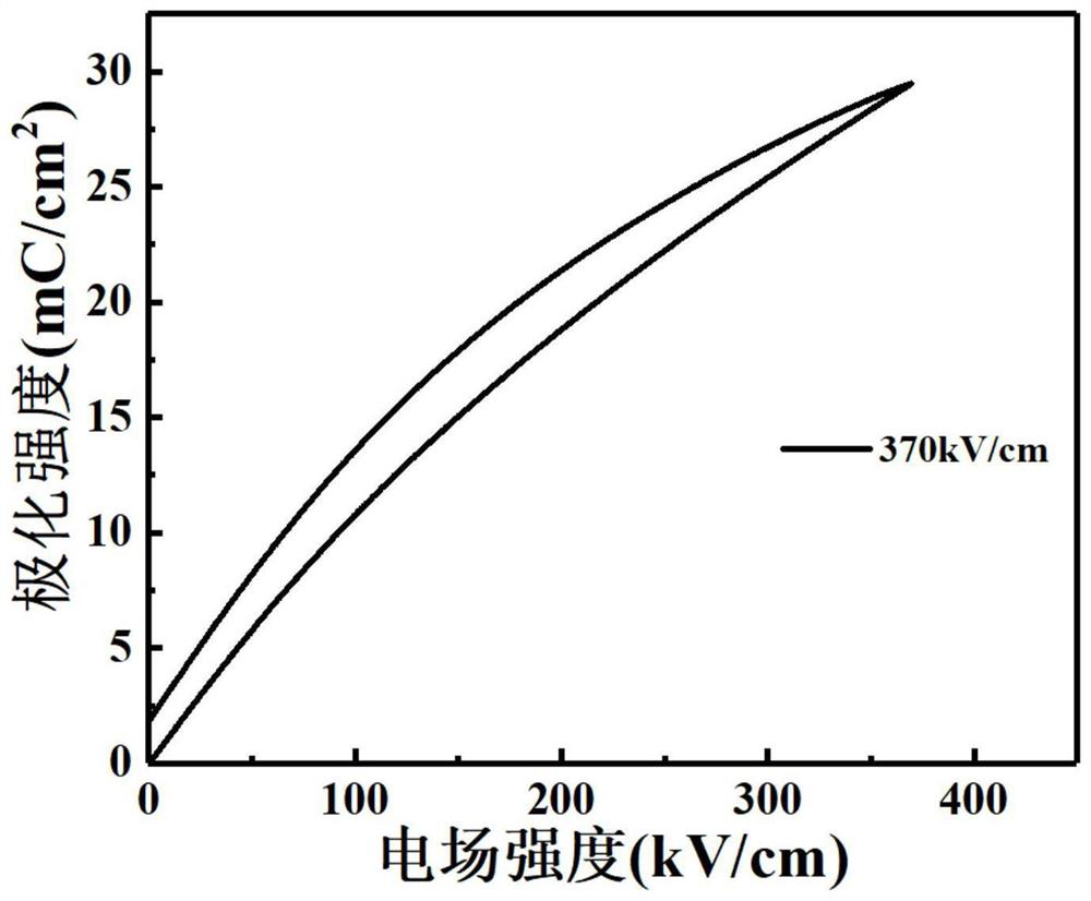 Energy storage efficiency enhanced high-energy storage lead-free ferroelectric ceramic material and preparation method thereof