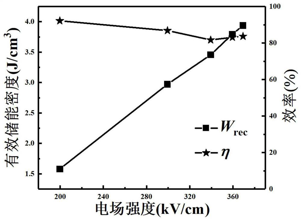 Energy storage efficiency enhanced high-energy storage lead-free ferroelectric ceramic material and preparation method thereof